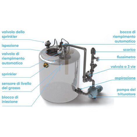 Automatic Grease Interceptor “Self Clean“