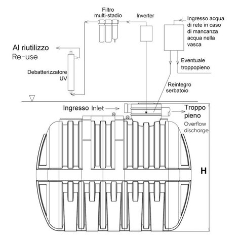 RIUSA PLUS, impianto automatico per uso irriguo e domestico (WC e lavatrice)