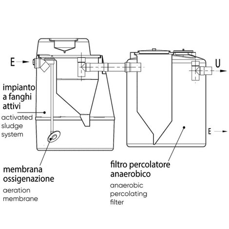 SUPER QUATTRO, impianto a fanghi attivi