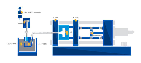 disegno tecnico di processo di pressofusione a camera calda