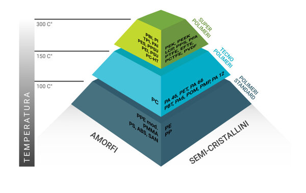 Piramide di temperatura dei polimeri