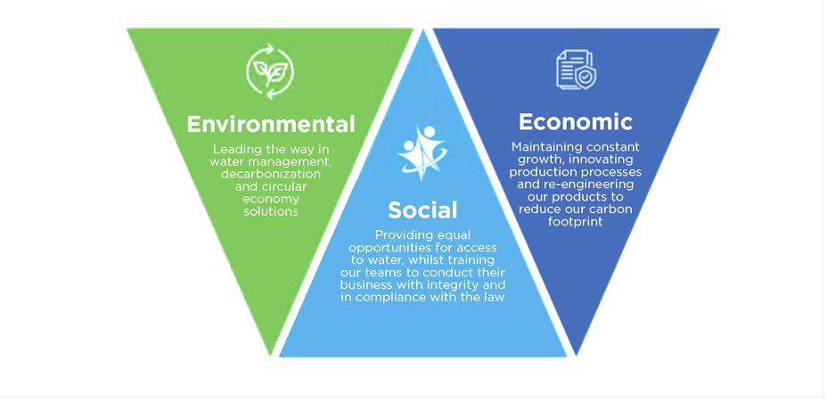 the three sustainable company's pillars for Aliaxis