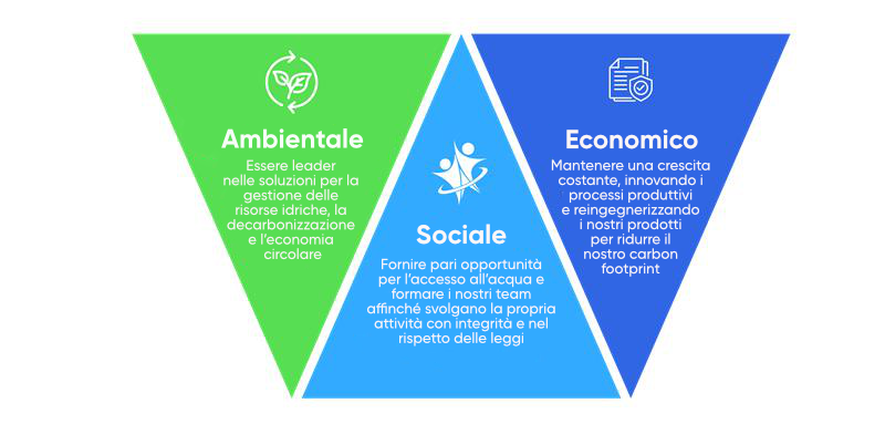 i tre pilastri dell'impresa sostenibile per Aliaxis