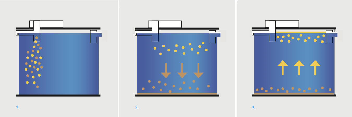 schema che illustra il processo di separazione dei grassi all'interno di un degrassatore ISEA