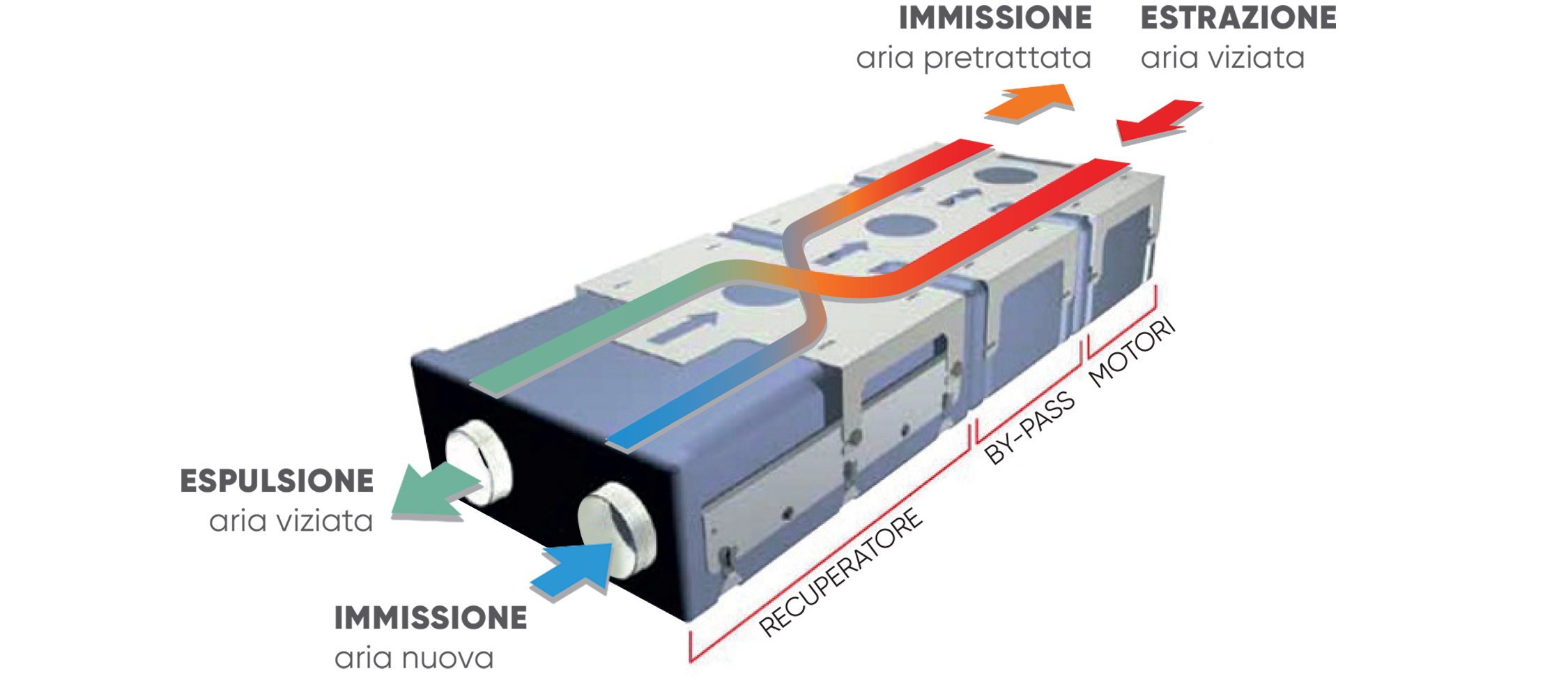 Recuperatore Ventilazione meccanica controllata