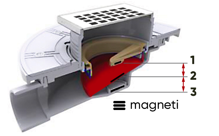Punto di forza del sistema di sifonatura Magnetech: 3 magneti per azionare la sifonatura