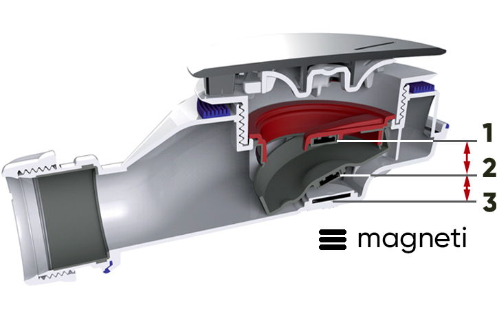 Punto di forza del sistema Magnetech: 3 magneti per azionare la sifonatura