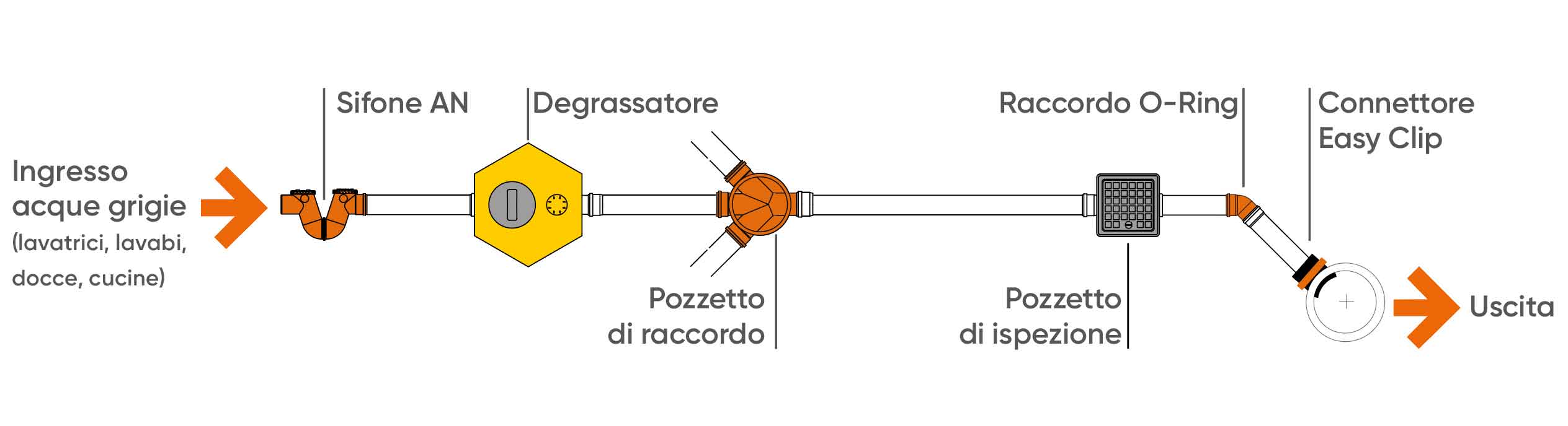 Schema d'impianto di scarico a norma completo di tubi, raccordi e pezzi speciali per un idoneo smaltimento dei reflui civili