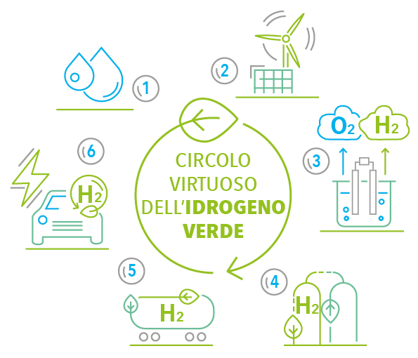 illustrazione del circolo virtuoso dell'economia dell'idrogeno