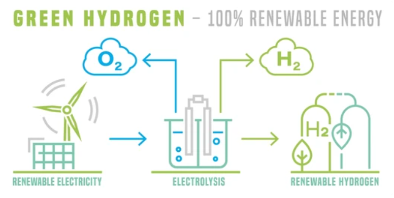 illustrazione del processo di produzione tramite elettrolisi dell'idrogeno