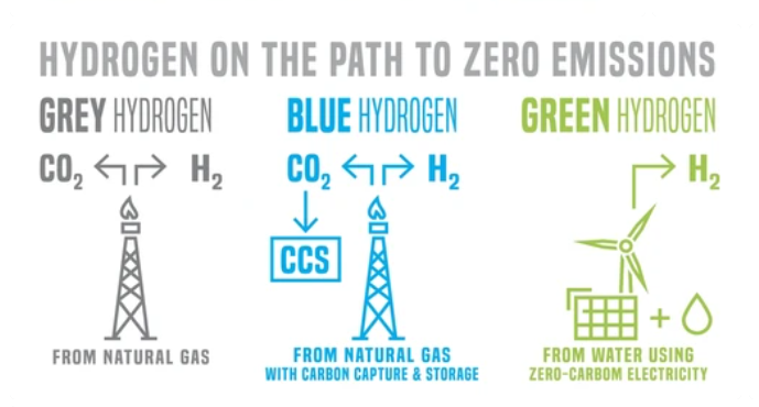 illustrazione dei tre tipi di idrogeno: grigio, blu e verde