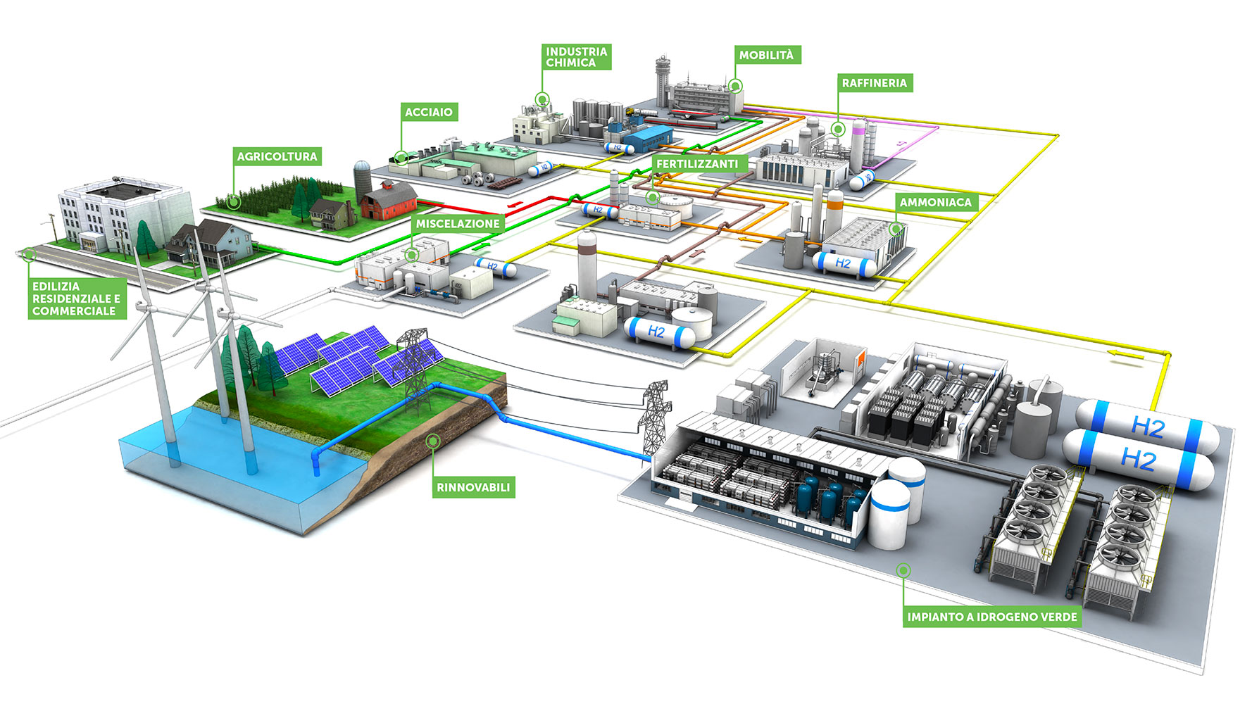 schema illustrativo del ciclo dell'idrogeno come vettore energetico