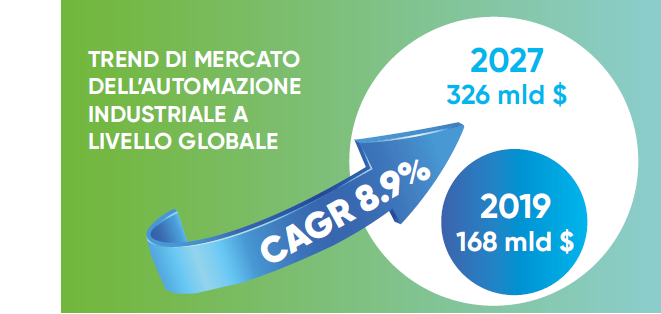 infografica sui trend di mercato dell'automazione