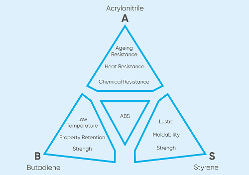 acrylonitrile butadiene styrene