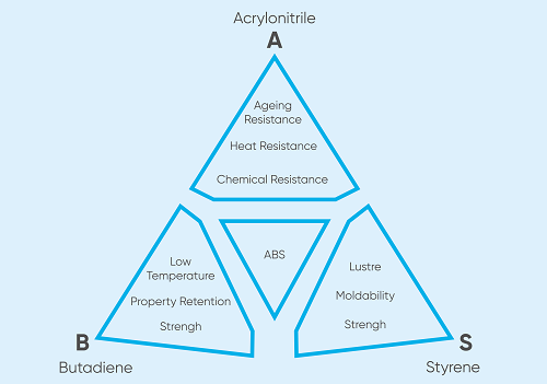 acrylonitrile butadiene styrene 